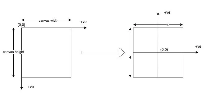 Map canvas pixels to cartesian coordinates